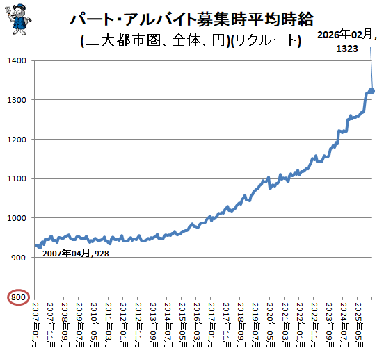 ↑ パート・アルバイト募集時平均時給(三大都市圏、全体、円)(リクルート)
