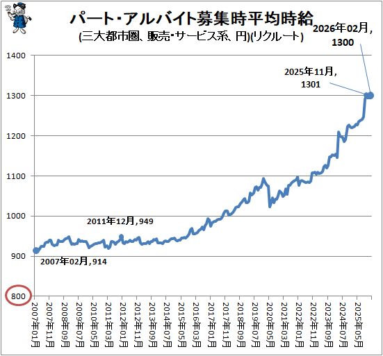 ↑ パート・アルバイト募集時平均時給(三大都市圏、販売・サービス系、円)(リクルート)