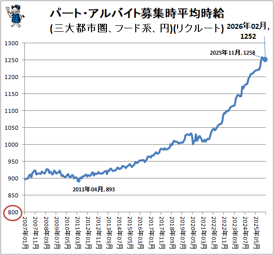 ↑ パート・アルバイト募集時平均時給(三大都市圏、フード系、円)(リクルート)