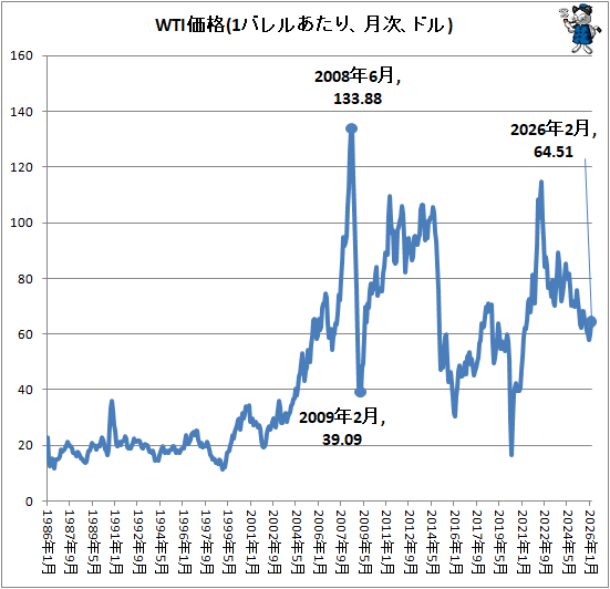 �� WTI����(1�Х�뤢���ꡢ����ɥ�)