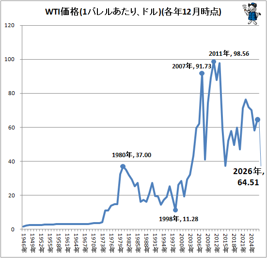 �� WTI����(1�Х�뤢���ꡢ�ɥ�)(��ǯ12�����)
