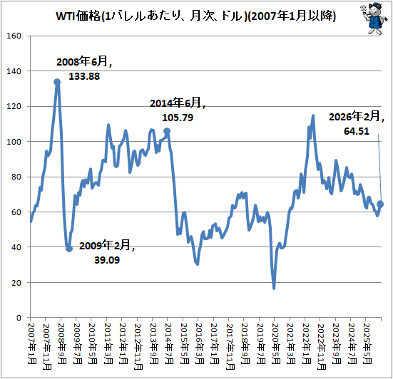 �� WTI����(1�Х�뤢���ꡢ����ɥ�)(2007ǯ1��ʹ�)