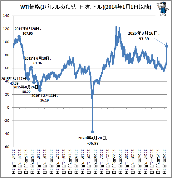 �� WTI����(1�Х�뤢���ꡢ�������ɥ�)(2014ǯ1��1���ʹ�)
