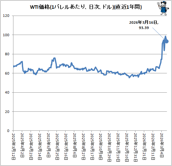 �� WTI����(1�Х�뤢���ꡢ�ɥ롢����)(ľ��1ǯ��)