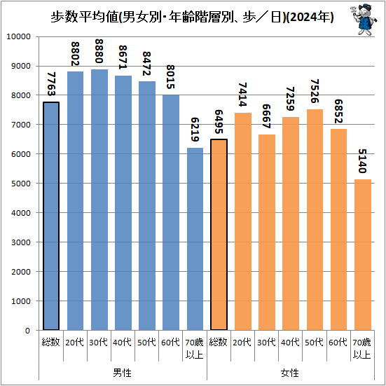 ↑ 歩数平均値(男女別・年齢階層別、歩/日)(2024年)