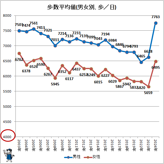 ↑ 歩数平均値(男女別、歩/日)