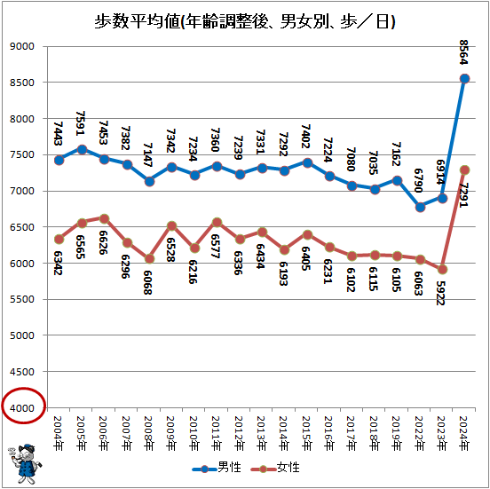 ↑ 歩数平均値(年齢調整後、男女別、歩/日)
