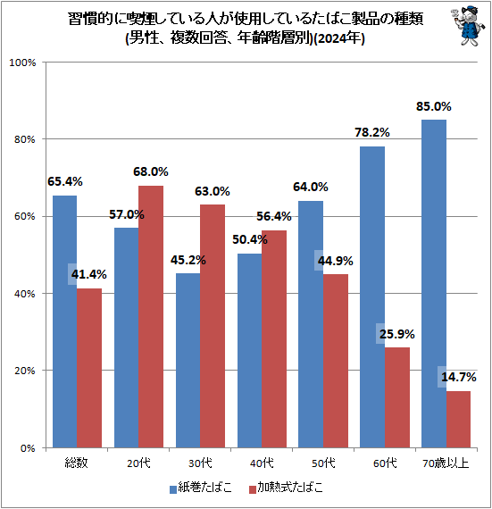 ↑ 習慣的に喫煙している人が使用しているたばこ製品の種類(男性、複数回答、年齢階層別)(2024年)