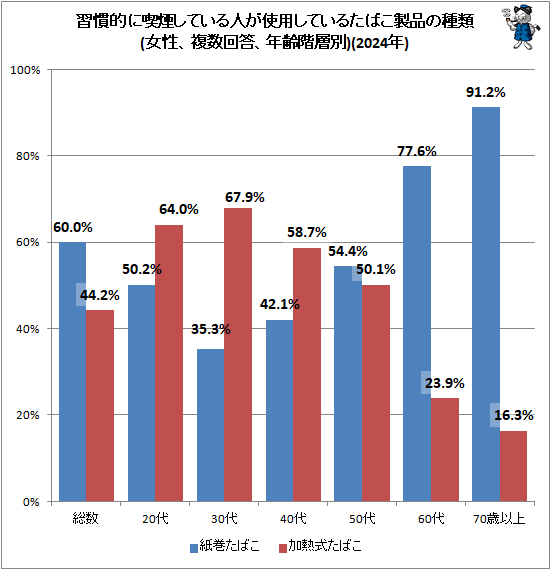 ↑ 習慣的に喫煙している人が使用しているたばこ製品の種類(女性、複数回答、年齢階層別)(2024年)