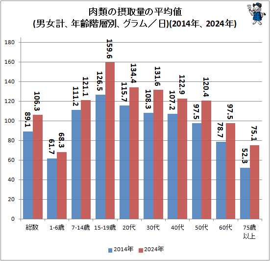 ↑ 肉類の摂取量の平均値(男女計、年齢階層別、グラム/日)(2014年、2024年)
