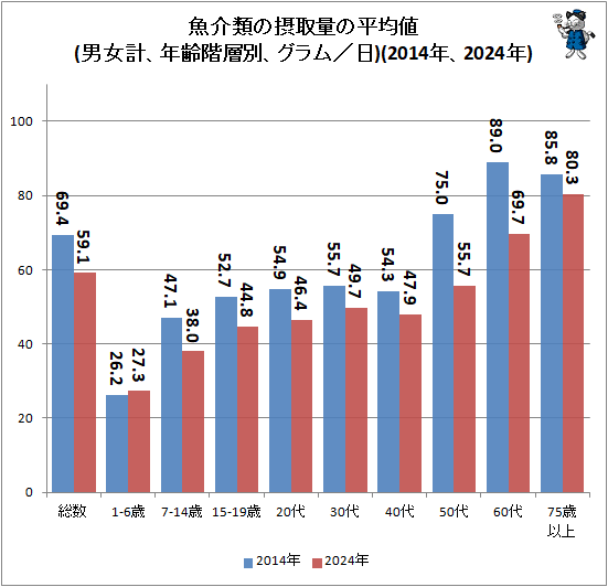 ↑ 魚介類の摂取量の平均値(男女計、年齢階層別、グラム/日)(2014年、2024年)