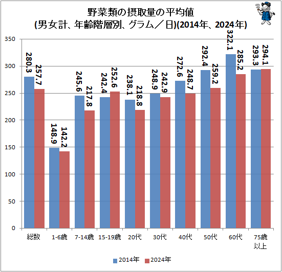 ↑ 野菜類の摂取量の平均値(男女計、年齢階層別、グラム/日)(2014年、2024年)