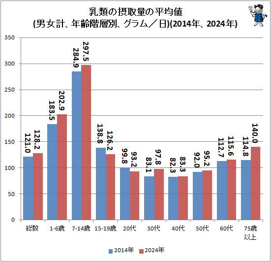 ↑ 乳類の摂取量の平均値(男女計、年齢階層別、グラム/日)(2014年、2024年