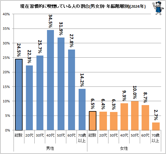 ↑ 現在習慣的に喫煙している人の割合(男女別・年齢階層別)(2024年)