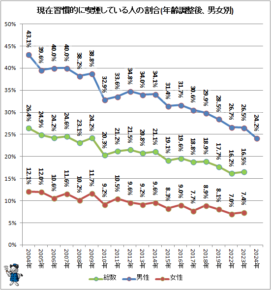 ↑ 現在習慣的に喫煙している人の割合(年齢調整後、男女別)