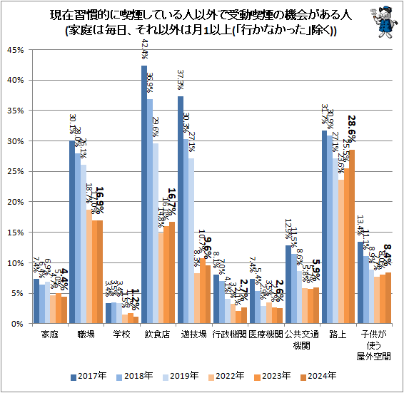 ↑ 現在習慣的に喫煙している人以外で受動喫煙の機会がある人(家庭は毎日、それ以外は月1以上(「行かなかった」除く))