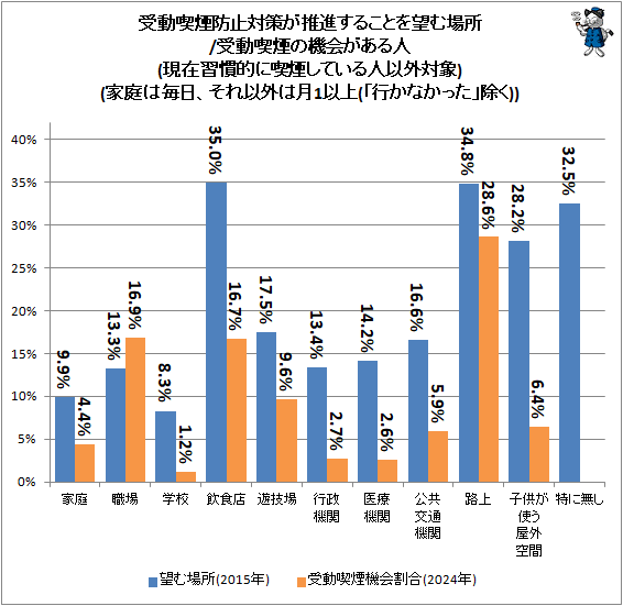 ↑ 受動喫煙防止対策が推進することを望む場所/受動喫煙の機会がある人(現在習慣的に喫煙している人以外対象)(家庭は毎日、それ以外は月1以上(「行かなかった」除く))