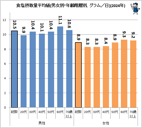 ↑ 食塩摂取量平均値(男女別・年齢階層別、グラム/日)(2024年)