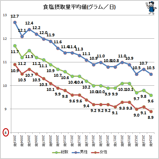 ↑ 食塩摂取量平均値(グラム/日)