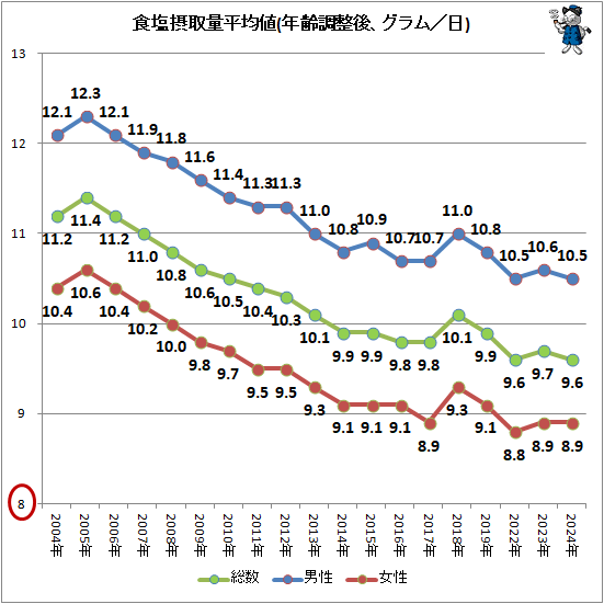 ↑ 食塩摂取量平均値(年齢調整後、グラム/日)