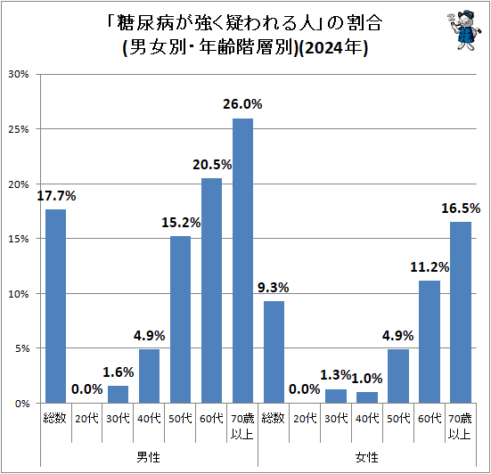 ↑ 「糖尿病が強く疑われる人」の割合(男女別・年齢階層別)(2024年)