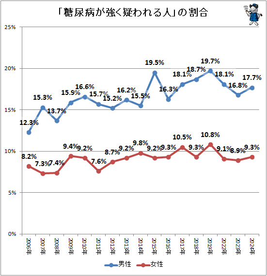 ↑ 「糖尿病が強く疑われる人」の割合