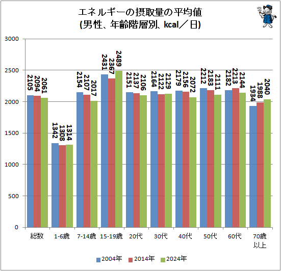 ↑ エネルギーの摂取量の平均値(男性、年齢階層別、kcal／日)
