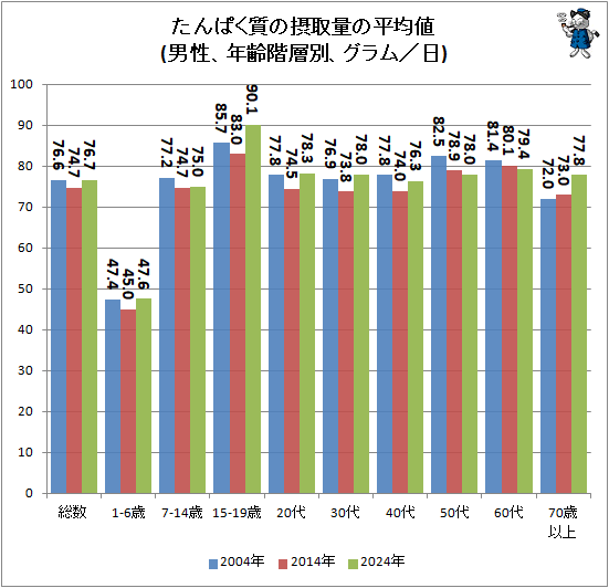 ↑ たんぱく質の摂取量の平均値(男性、年齢階層別、グラム／日)