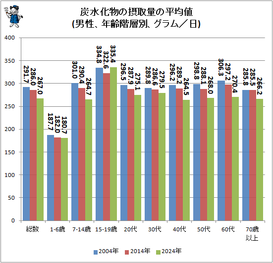 ↑ 炭水化物の摂取量の平均値(男性、年齢階層別、グラム／日)