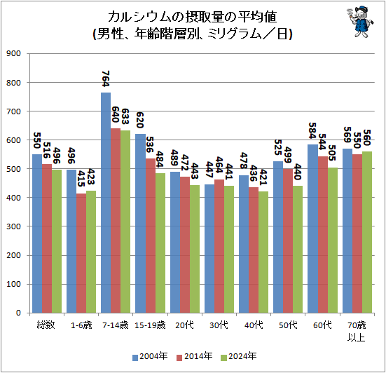 ↑ カルシウムの摂取量の平均値(男性、年齢階層別、ミリグラム／日)