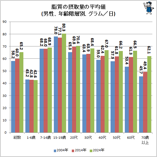 ↑ 脂質の摂取量の平均値(男性、年齢階層別、グラム／日)