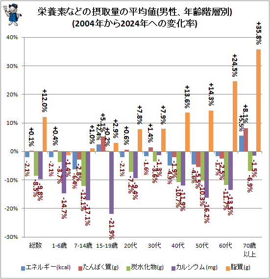 ↑ 栄養素などの摂取量の平均値(男性、年齢階層別)(2004年から2024年への変化率)