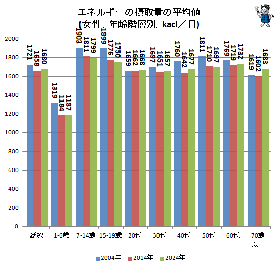 ↑ エネルギーの摂取量の平均値(女性、年齢階層別、kacl／日)