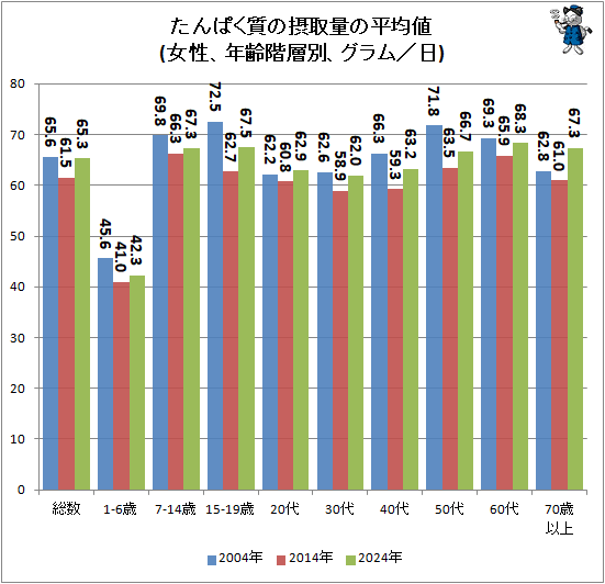 ↑ たんぱく質の摂取量の平均値(女性、年齢階層別、グラム／日)