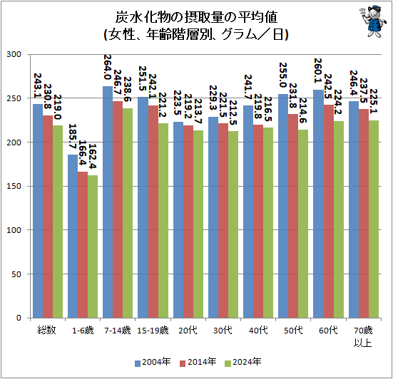 ↑ 炭水化物の摂取量の平均値(女性、年齢階層別、グラム／日)