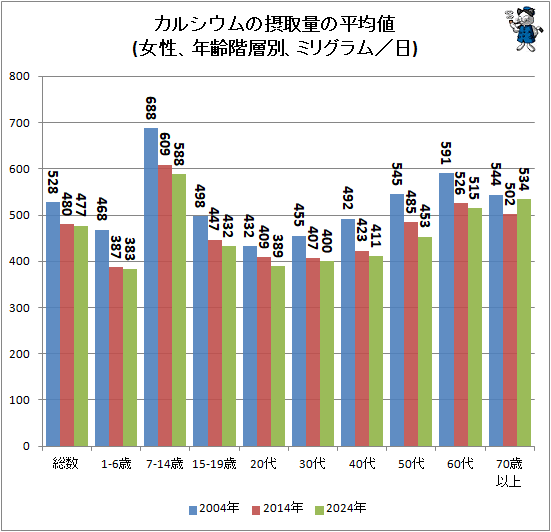 ↑ カルシウムの摂取量の平均値(女性、年齢階層別、ミリグラム／日)