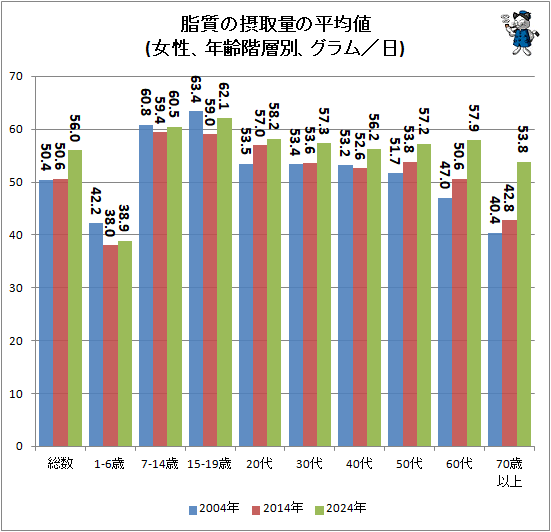 ↑ 脂質の摂取量の平均値(女性、年齢階層別、グラム／日)