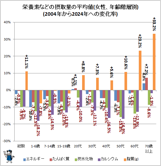 ↑ 栄養素などの摂取量の平均値(女性、年齢階層別)(2004年から2024年への変化率)