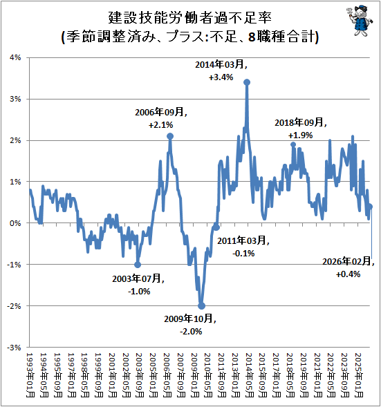 ↑ 建設技能労働者過不足率(季節調整済み、プラス:不足、8職種合計)