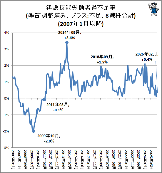 ↑ 建設技能労働者過不足率(季節調整済み、プラス:不足、8職種合計)(2007年1月以降)