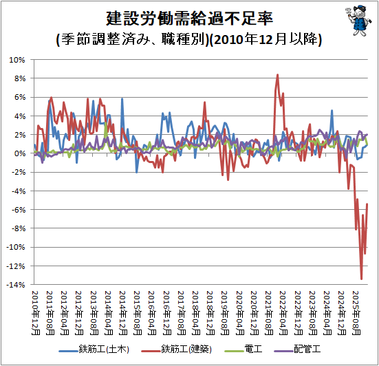 ↑ 建設労働需給過不足率(季節調整済み、職種別)(2010年12月以降)