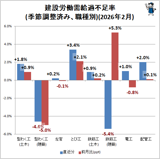 ↑ 建設労働需給過不足率(季節調整済み、職種別)(2026年2月)
