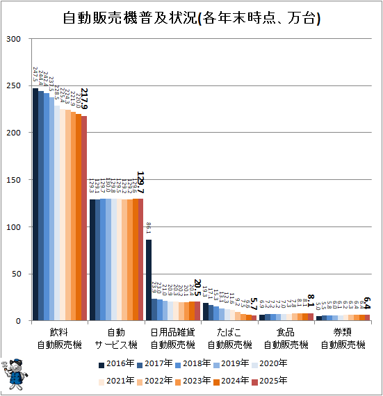 ↑ 自動販売機普及状況(各年末時点、万台)