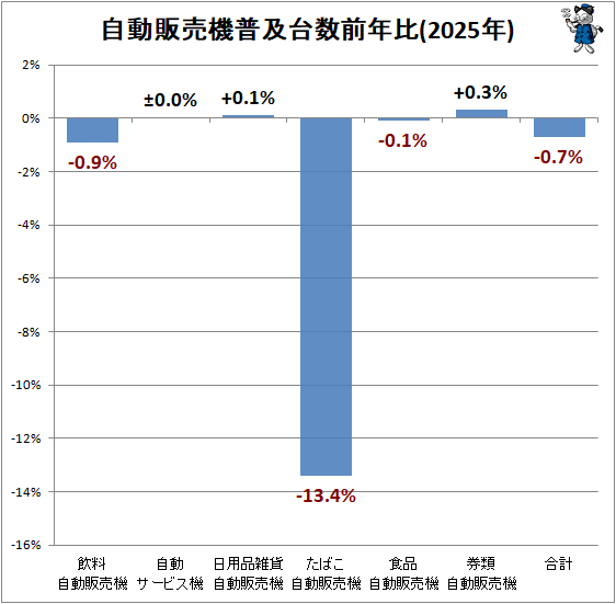 ↑ 自動販売機普及台数前年比(2025年)