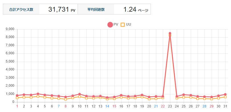 ↑ 2026年3月度の日毎アクセス分析