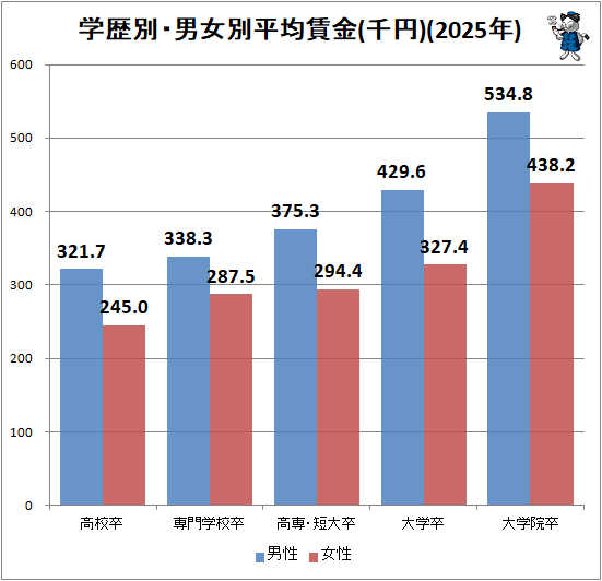 ↑ 学歴別・男女別平均賃金(千円)(2025年)