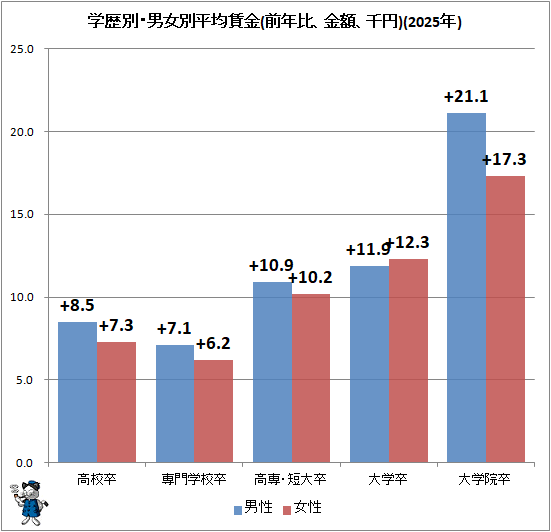 ↑ 学歴別・男女別平均賃金(前年比、金額、千円)(2025年)
