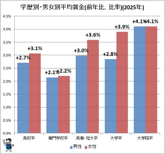 ↑ 学歴別・男女別平均賃金(前年比、比率)(2025年)