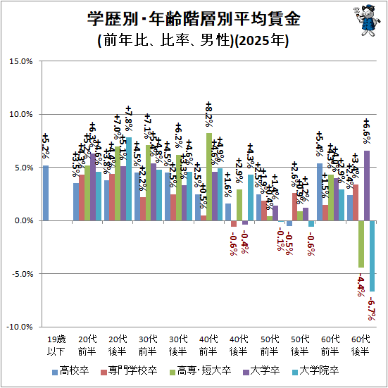 ↑ 学歴別・年齢階層別平均賃金(前年比、比率、男性)(2025年)