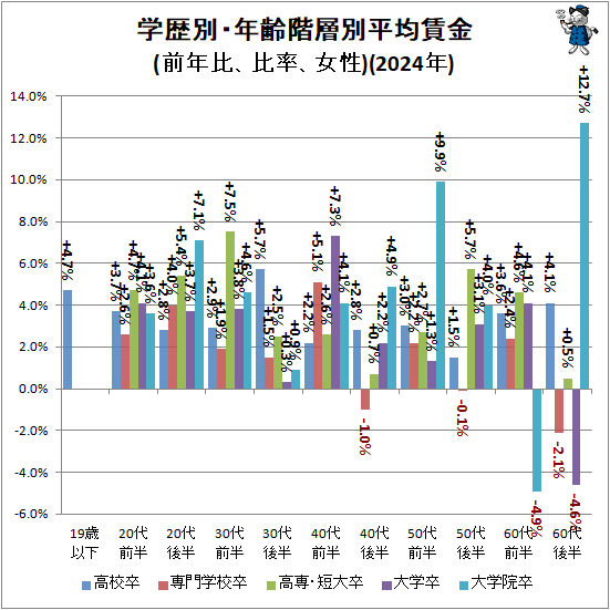↑ 学歴別・年齢階層別平均賃金(前年比、比率、女性)(2025年)